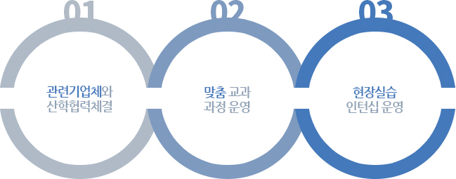 01 관련기업체와 산학협력체결 / 02 맞춤 교과 과정 운영 / 03 현장실습 인턴십 운영