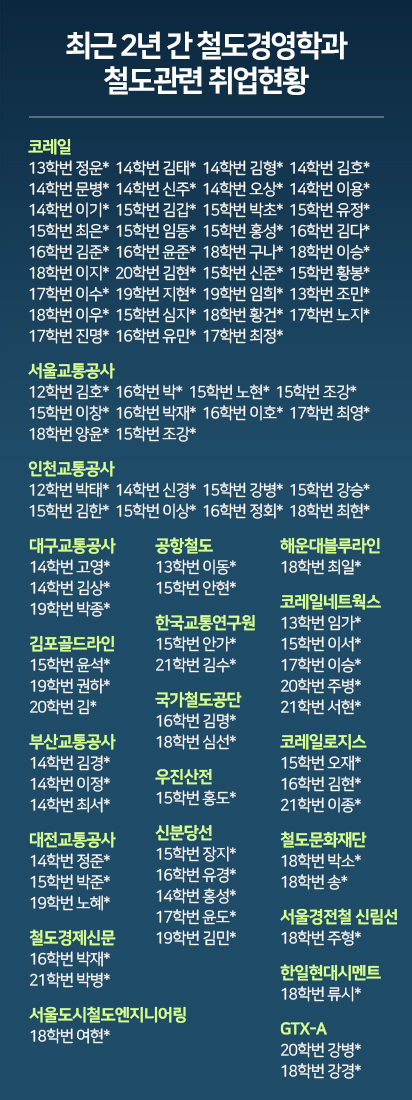 최근 2년 철도경영학과
철도관련 취업현황