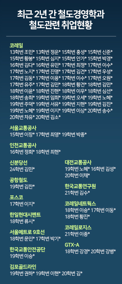 최근 2년 철도경영학과
철도관련 취업현황
