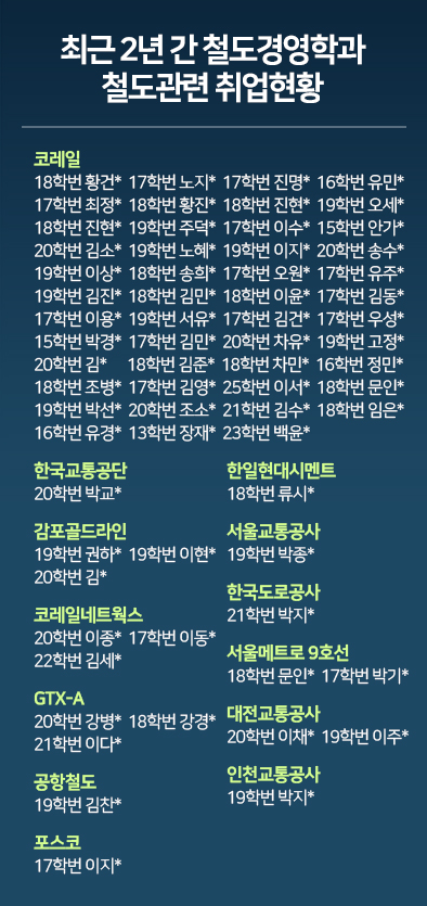 최근 2년 철도경영학과
철도관련 취업현황