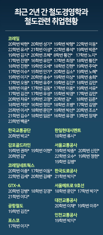 최근 2년 철도경영학과
철도관련 취업현황
